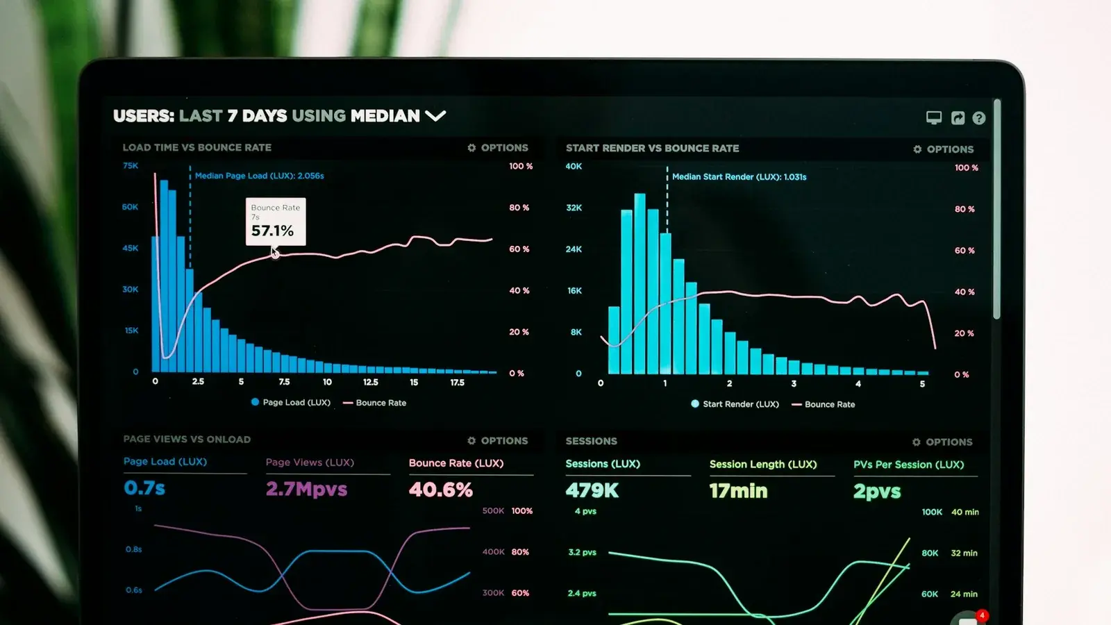 A laptop screen showing a page load time and bounce rate analytics dashboard.